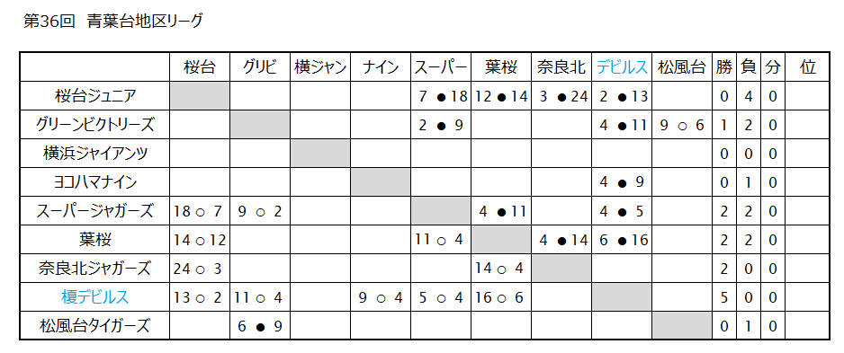 榎デビルス ニュース 閲覧 B 第36回青葉台地区リーグ 途中経過