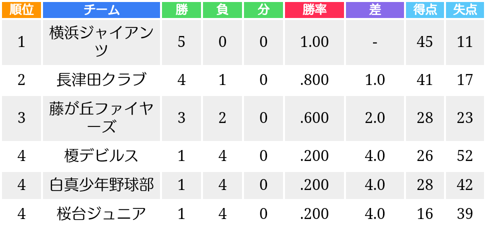 第16回 ウインターリーグ順位表