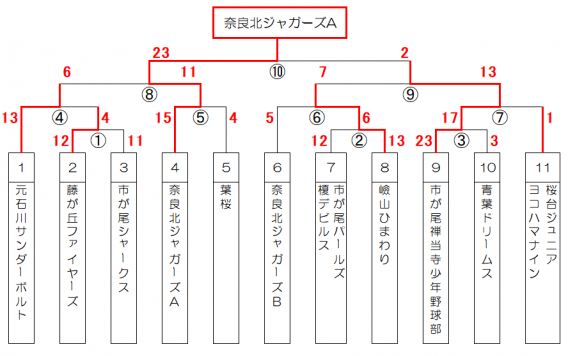 【T】第9回青葉区ティーボール野球新人戦　最終結果